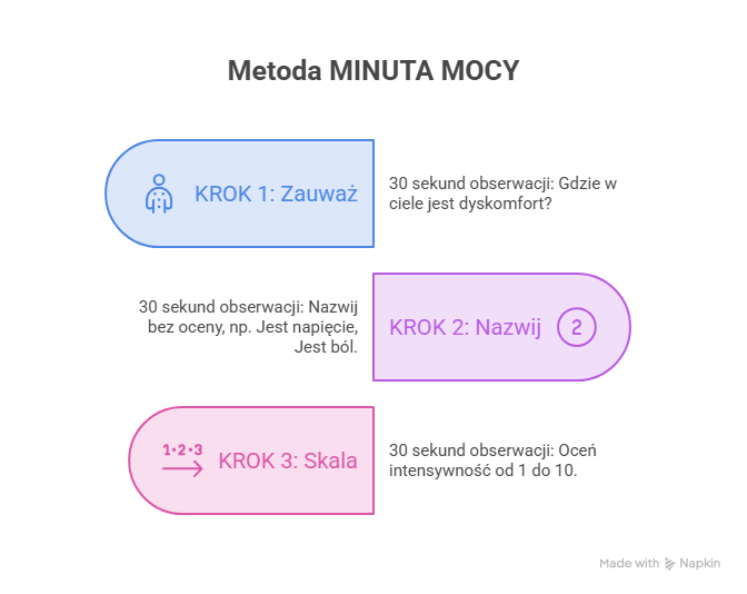Minuta Mocy